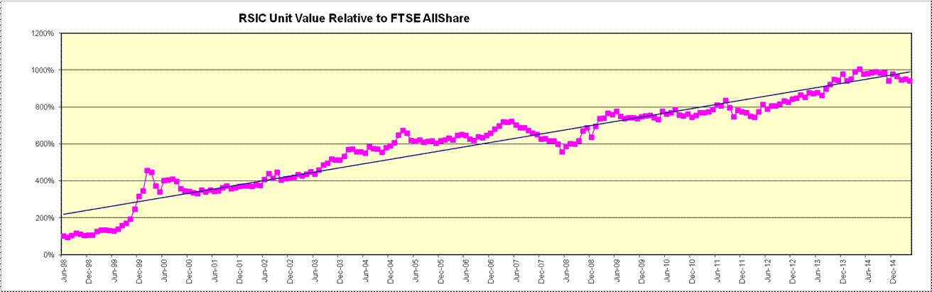 UV relative to FTSE
